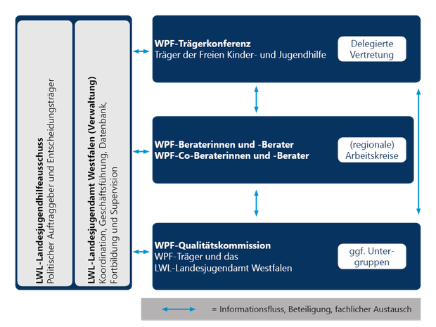 Darstellung der Koordination zwischen den WPF-Gremien Darstellung der Koordination zwischen den WPF-Gremien